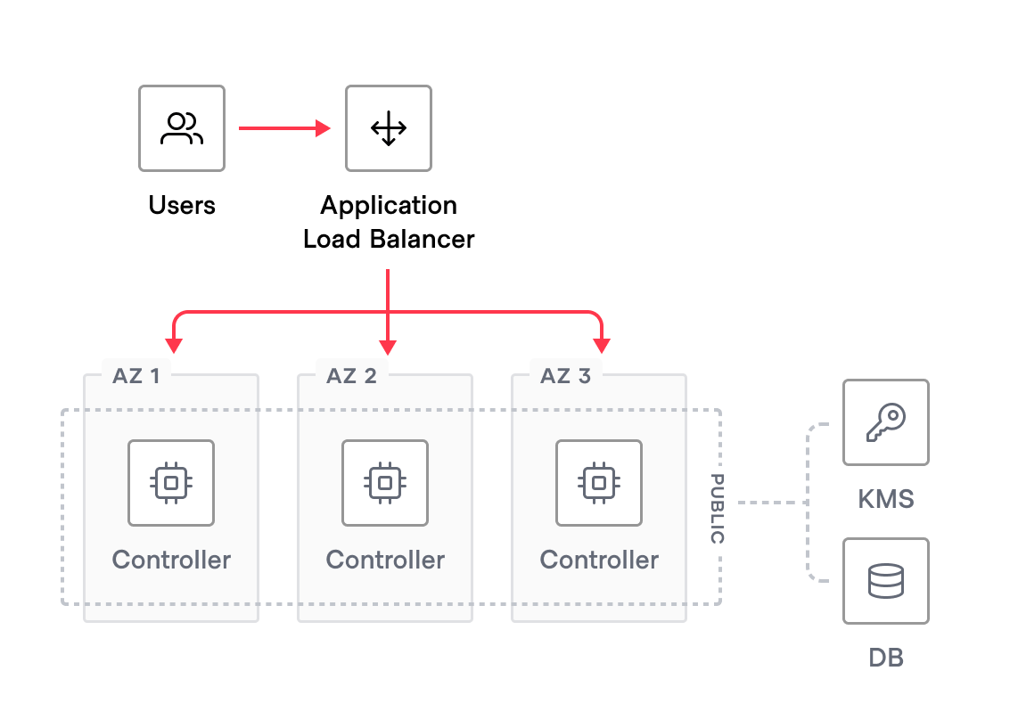 Single region deployment